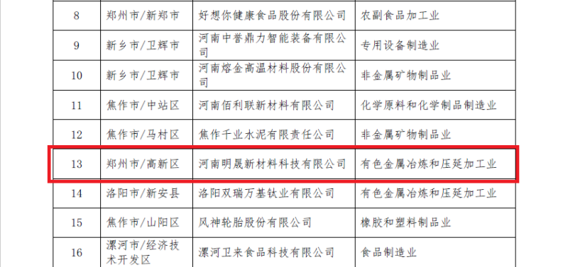 明泰鋁業(yè)及子公司入選數(shù)字領(lǐng)航企業(yè)、中小企業(yè)數(shù)字化轉(zhuǎn)型標(biāo)桿名單