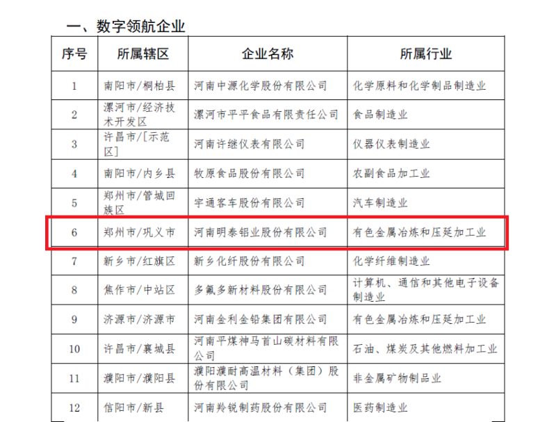 明泰鋁業(yè)及子公司入選數(shù)字領(lǐng)航企業(yè)、中小企業(yè)數(shù)字化轉(zhuǎn)型標(biāo)桿名單