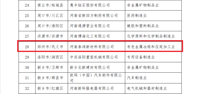 明泰鋁業(yè)及子公司入選數(shù)字領(lǐng)航企業(yè)、中小企業(yè)數(shù)字化轉(zhuǎn)型標(biāo)桿名單