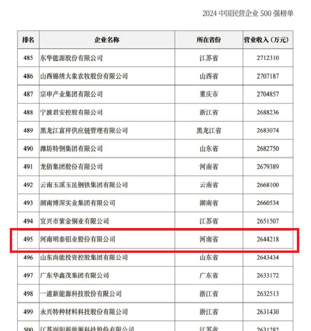 2024中國民營企業(yè)500強發(fā)布，明泰鋁業(yè)排名穩(wěn)步提升！