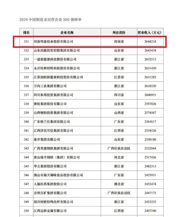 2024中國民營企業(yè)500強發(fā)布，明泰鋁業(yè)排名穩(wěn)步提升！