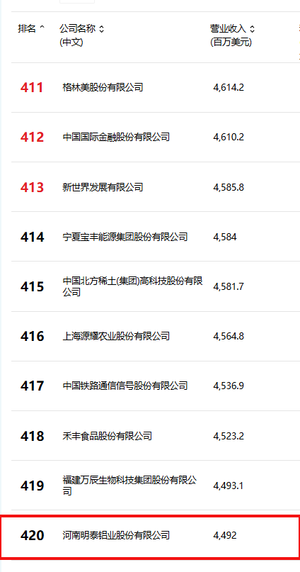 位列第420位！明泰鋁業(yè)躋身2025年《財(cái)富》中國500強(qiáng)榜單
